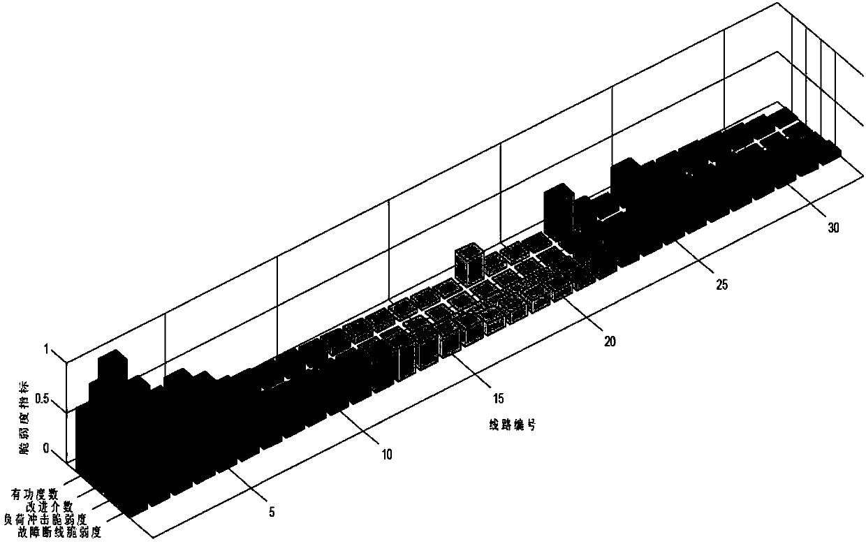 Vulnerable line recognition method for power distribution network