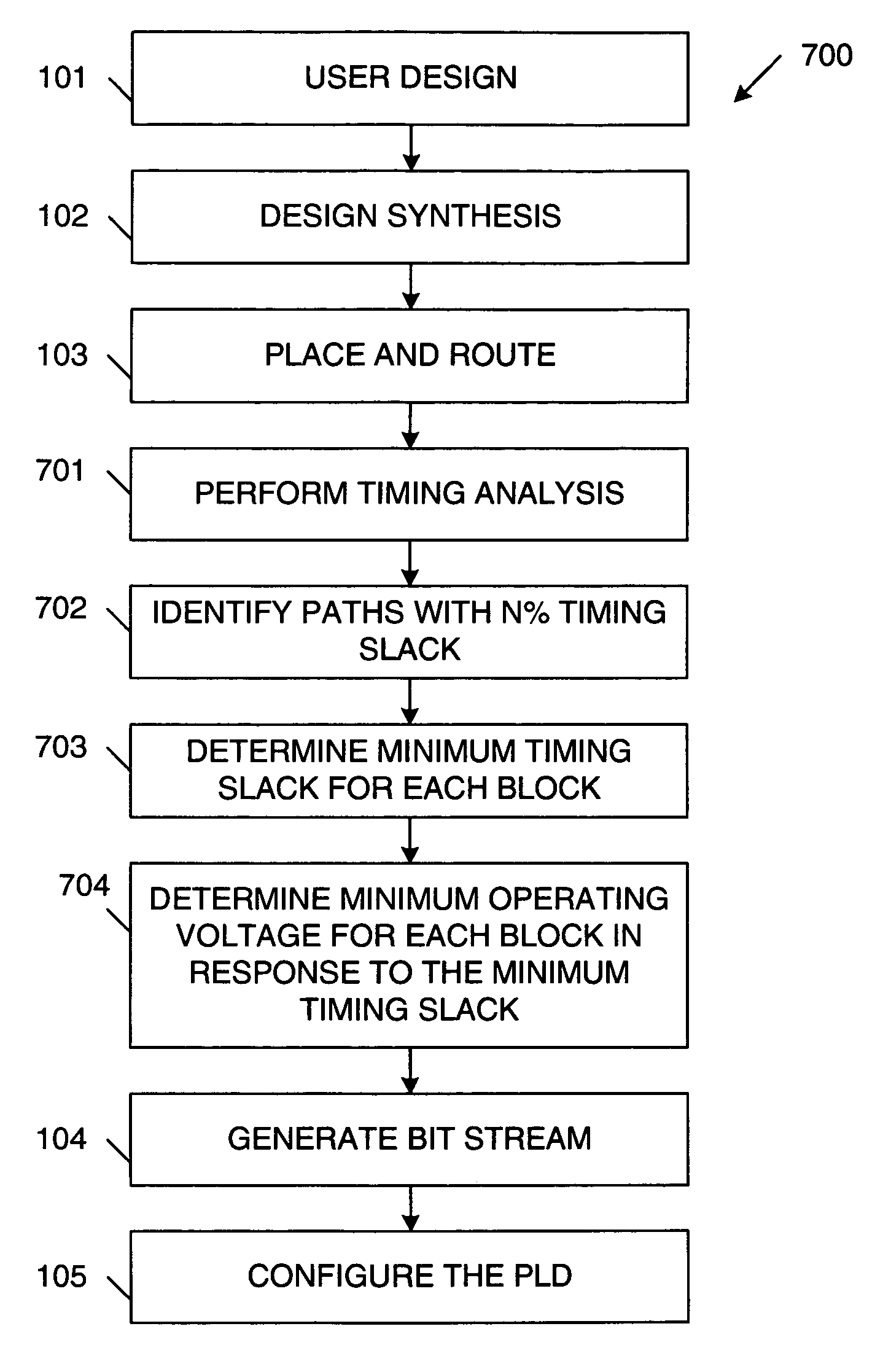 Tuning programmable logic devices for low-power design implementation