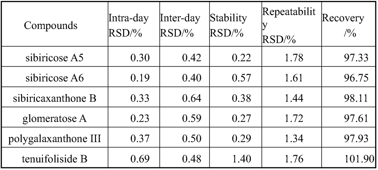 Method for detecting content of 9 components of polygala tenuifolia through quantitative analysis of multi-components by single marker (QAMS)