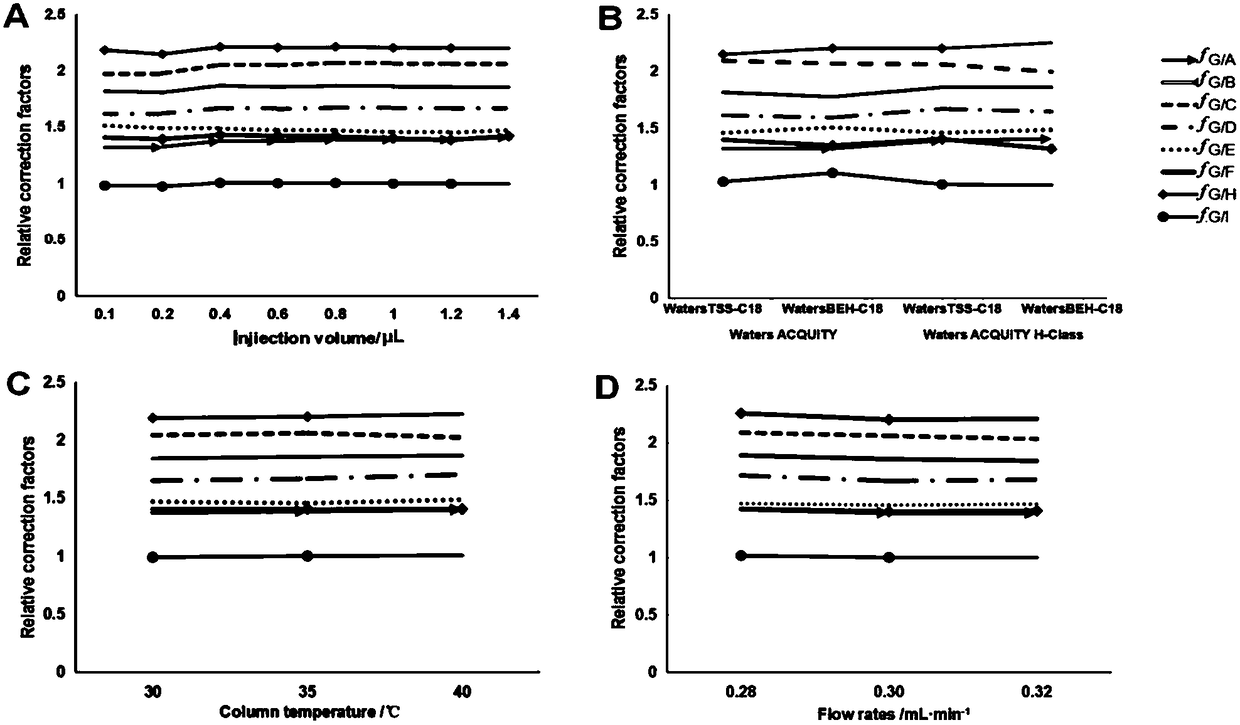 Method for detecting content of 9 components of polygala tenuifolia through quantitative analysis of multi-components by single marker (QAMS)