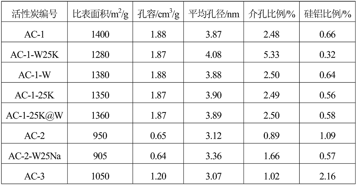 Preparation method of microwave radiation enhancement alkali-modified carbon-supported noble metal catalyst for production of cinnamyl alcohol by means of selective hydrogenation