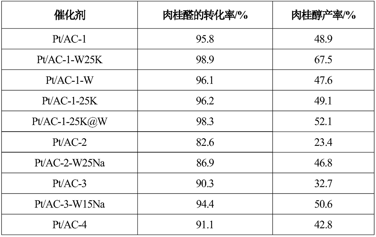 Preparation method of microwave radiation enhancement alkali-modified carbon-supported noble metal catalyst for production of cinnamyl alcohol by means of selective hydrogenation