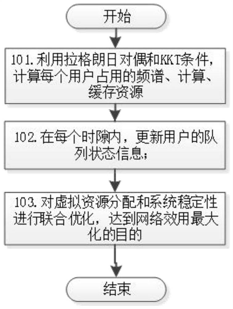 Lyapunov-based Virtual Resource Allocation Method for Network Utility Maximization