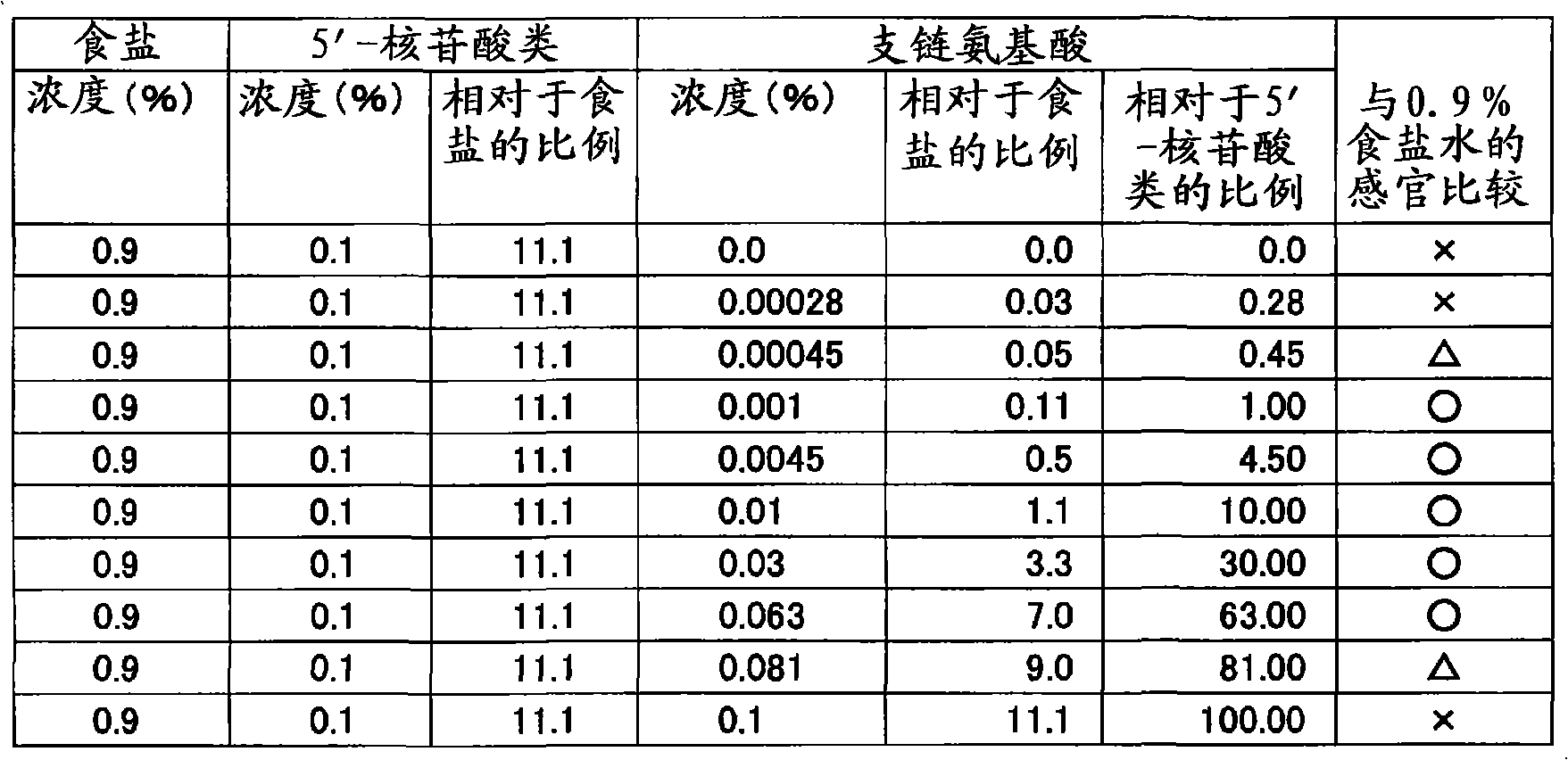 Seasoning composition, salty taste-like taste enhancer and method for enhancing salty taste-like taste of food and drink