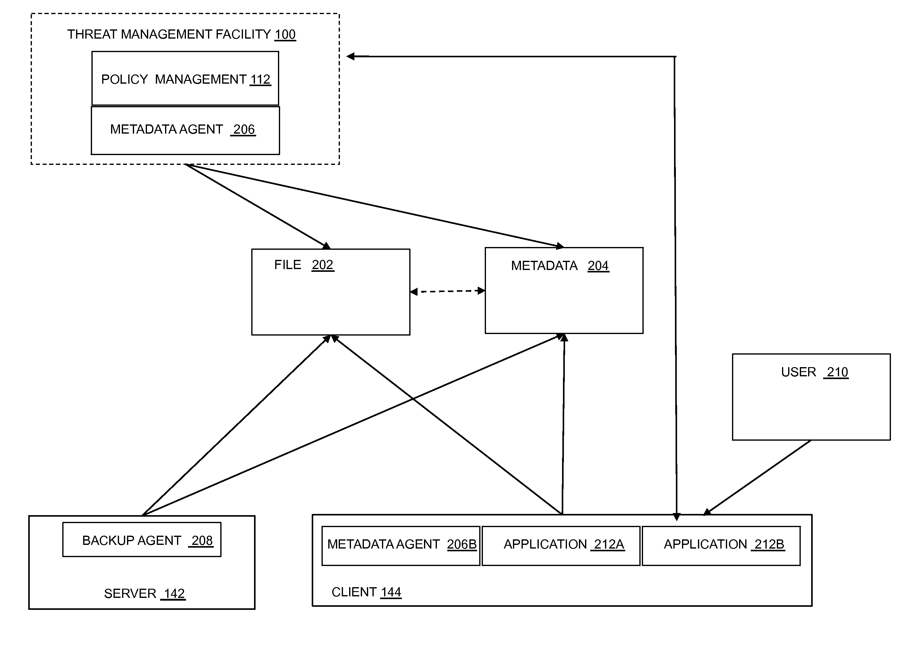 Metadata-based access, security, and compliance control of software generated files