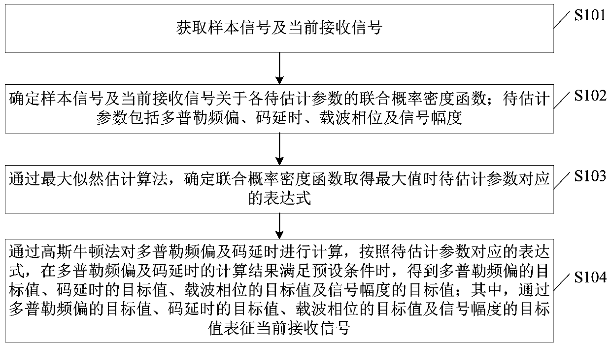 A signal determination method, device, electronic equipment and storage medium