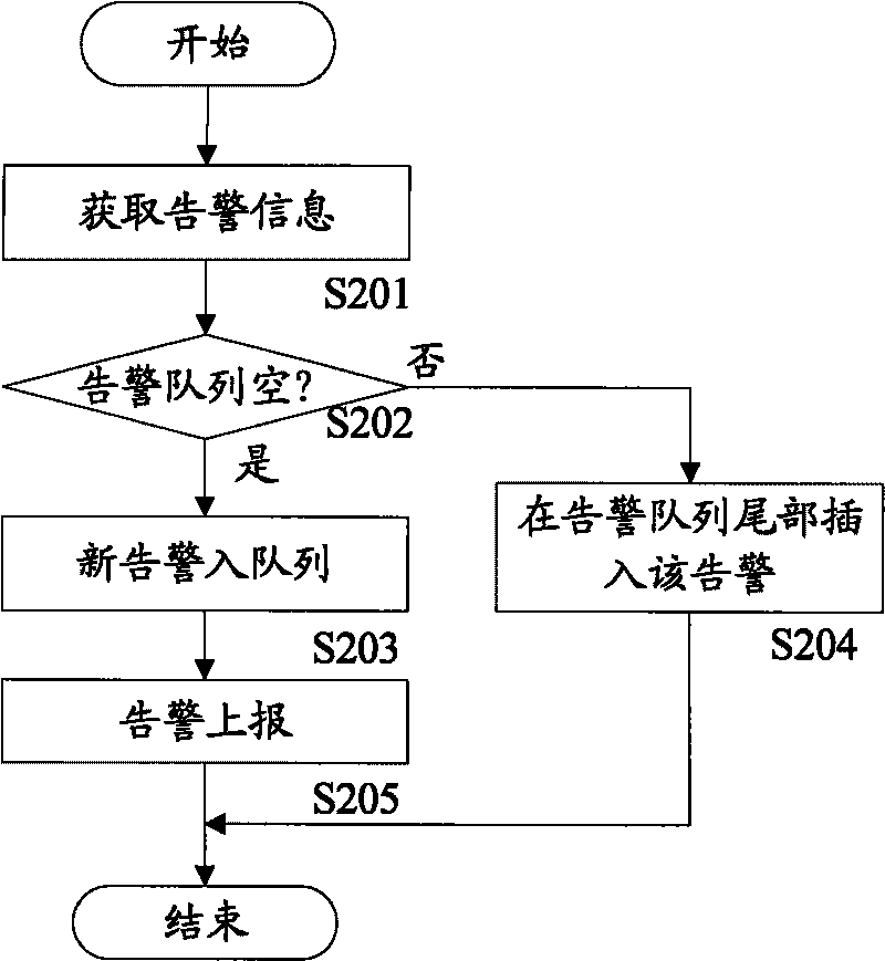 Alarming reporting method and device