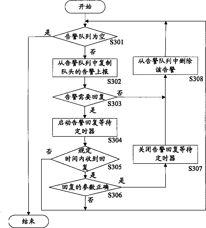 Alarming reporting method and device