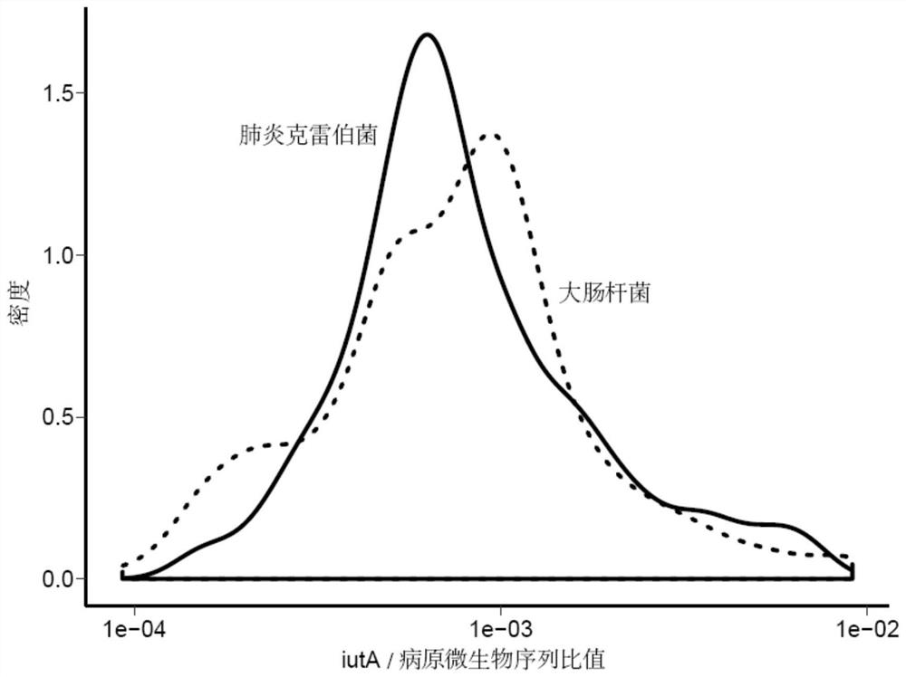 Pathogenic microorganism virulence gene association model as well as establishment method and application thereof