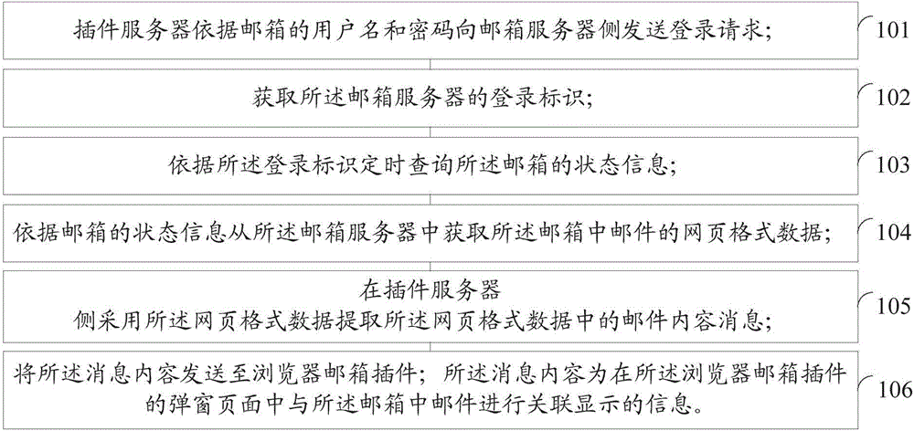 Mail content loading method and apparatus