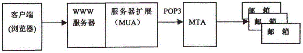 Mail content loading method and apparatus