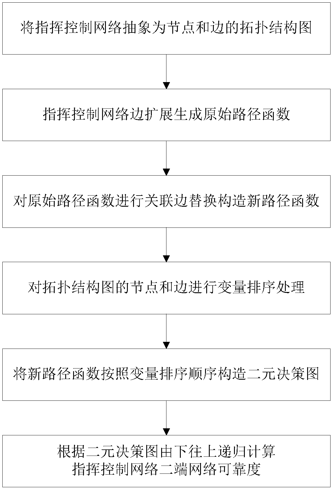 Command and control network two-terminal reliability estimation method based on edge expansion diagram (EED)