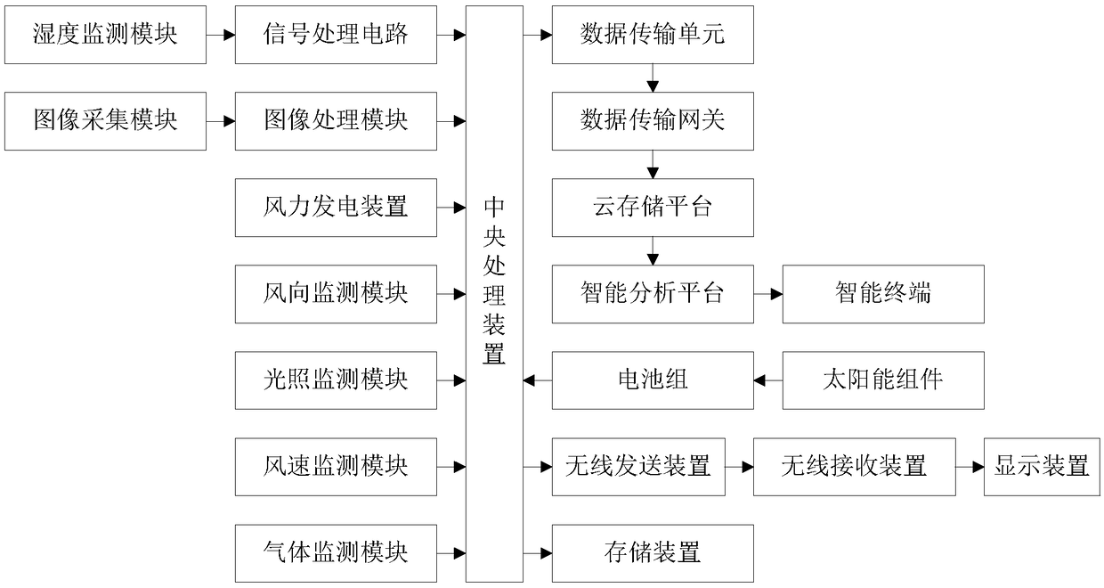 Environment monitoring system based on big data