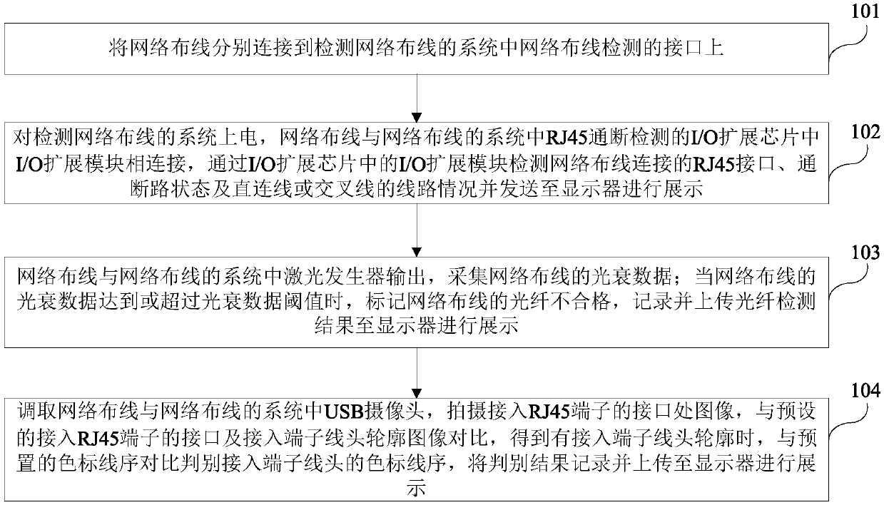 Automatic network wiring evaluation method and system