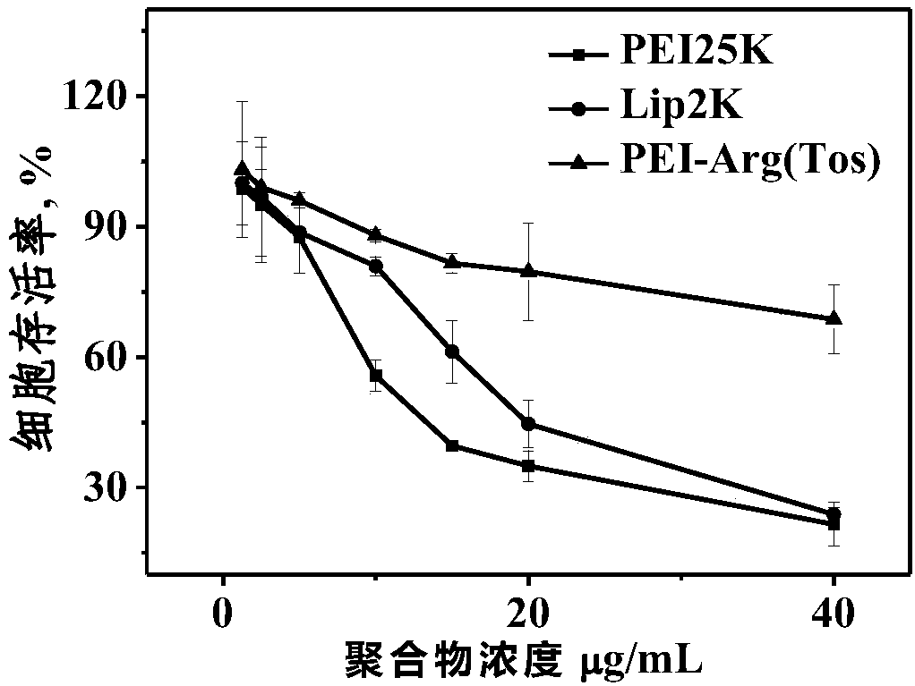 A kind of modified hyperbranched polyethyleneimine, its preparation method and application