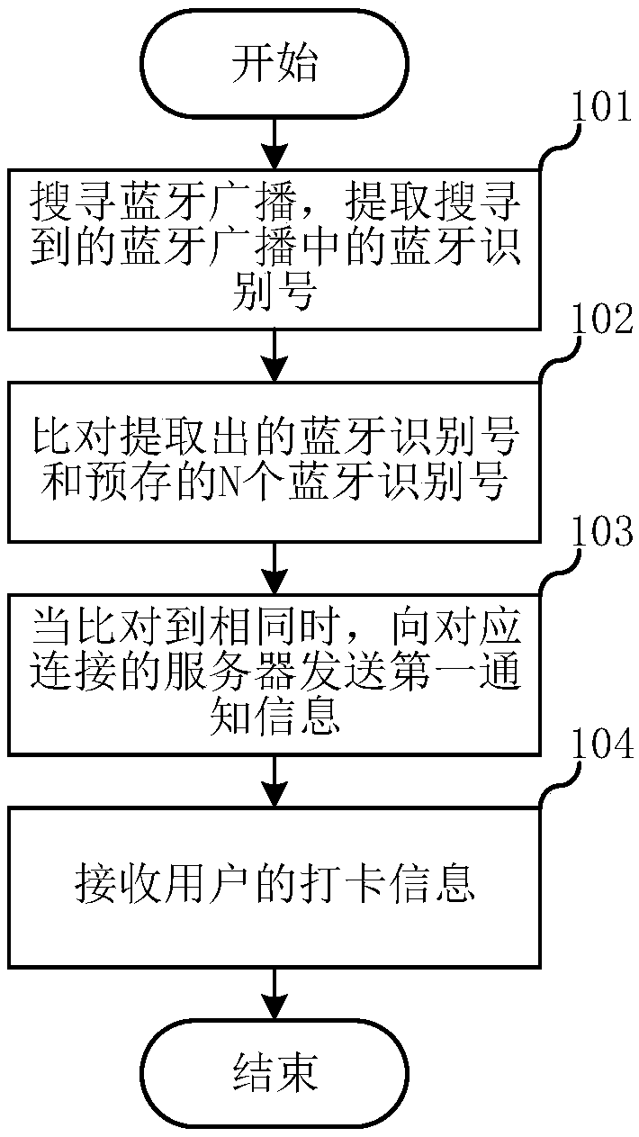 Attendance clock-in method and attendance machine