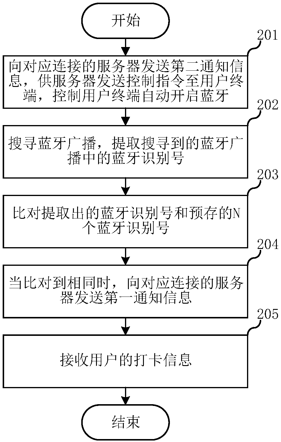 Attendance clock-in method and attendance machine