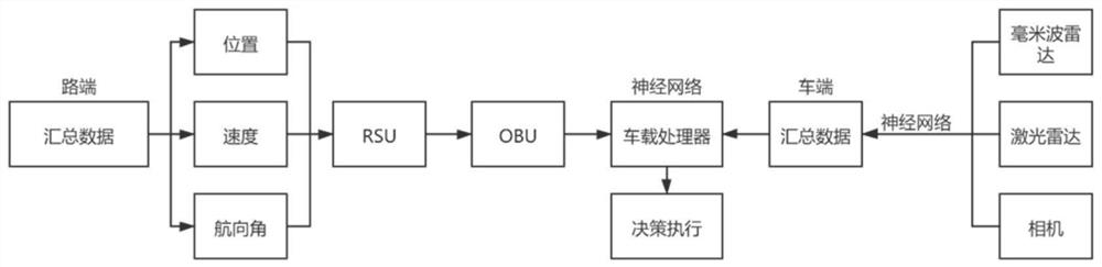 Vehicle-road collaborative awareness and data fusion method, medium and automatic driving system