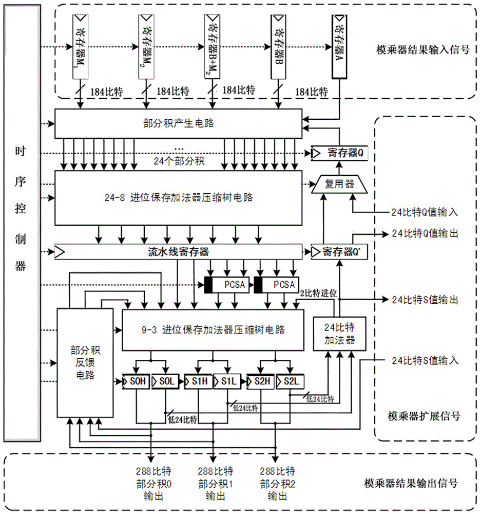 A Scalable Modular Multiplier Circuit Based on Improved Montgomery Modular Multiplication Algorithm