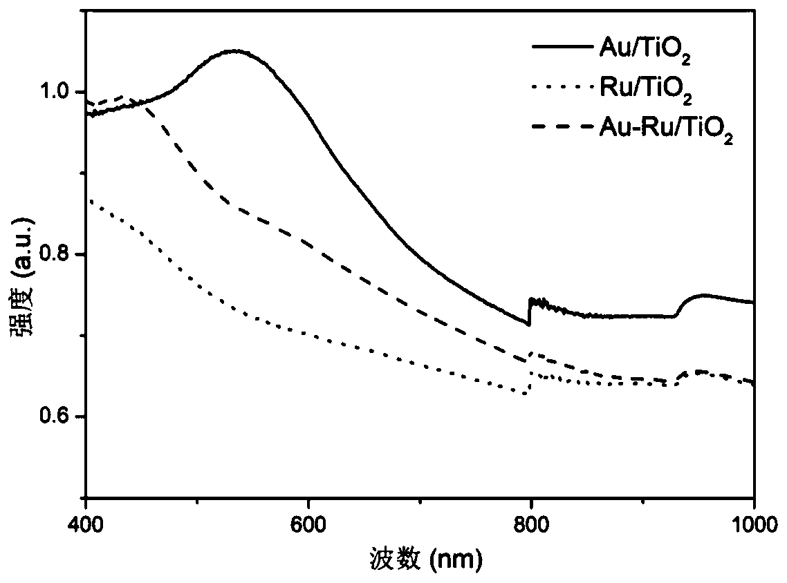 Photo-thermal catalytic CO2 hydrogenation reaction catalyst and preparation method thereof