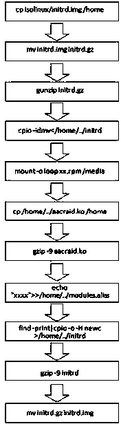 RAID card drive integration method under LINUX