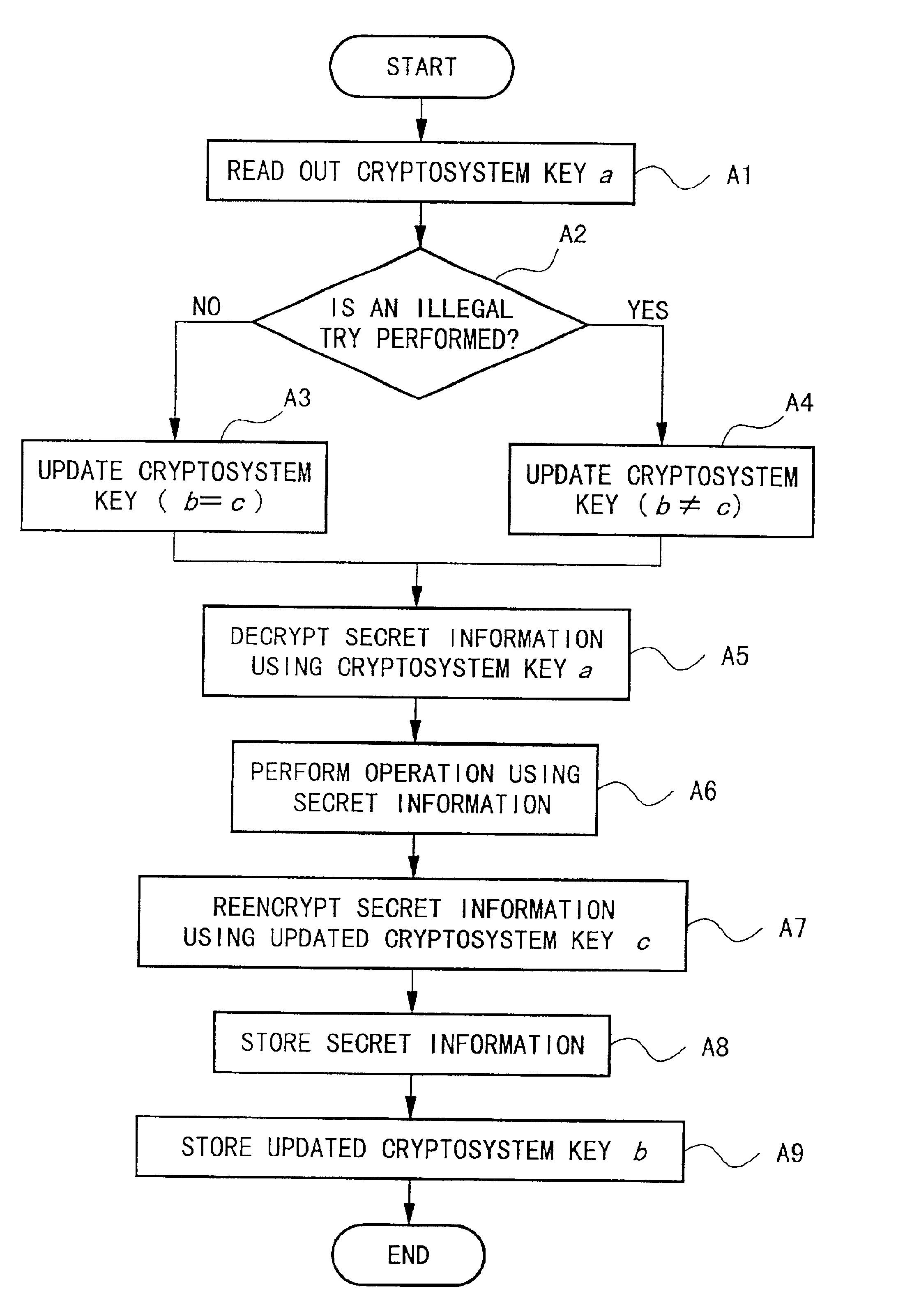 Cryptosystem key updating system and method for preventing illegal use of software