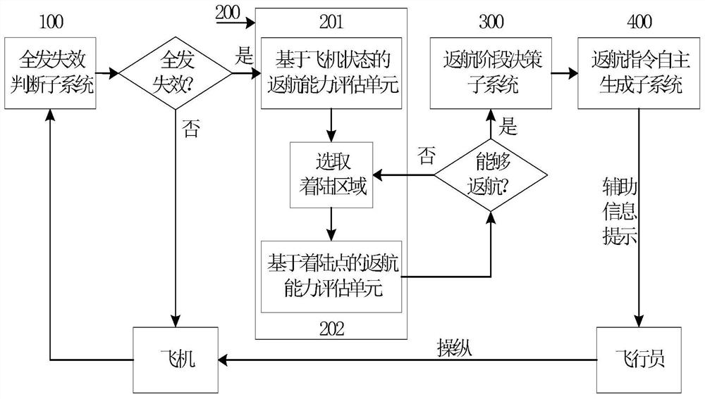 Auxiliary driving system and method for civil aircraft full-engine failure forced landing