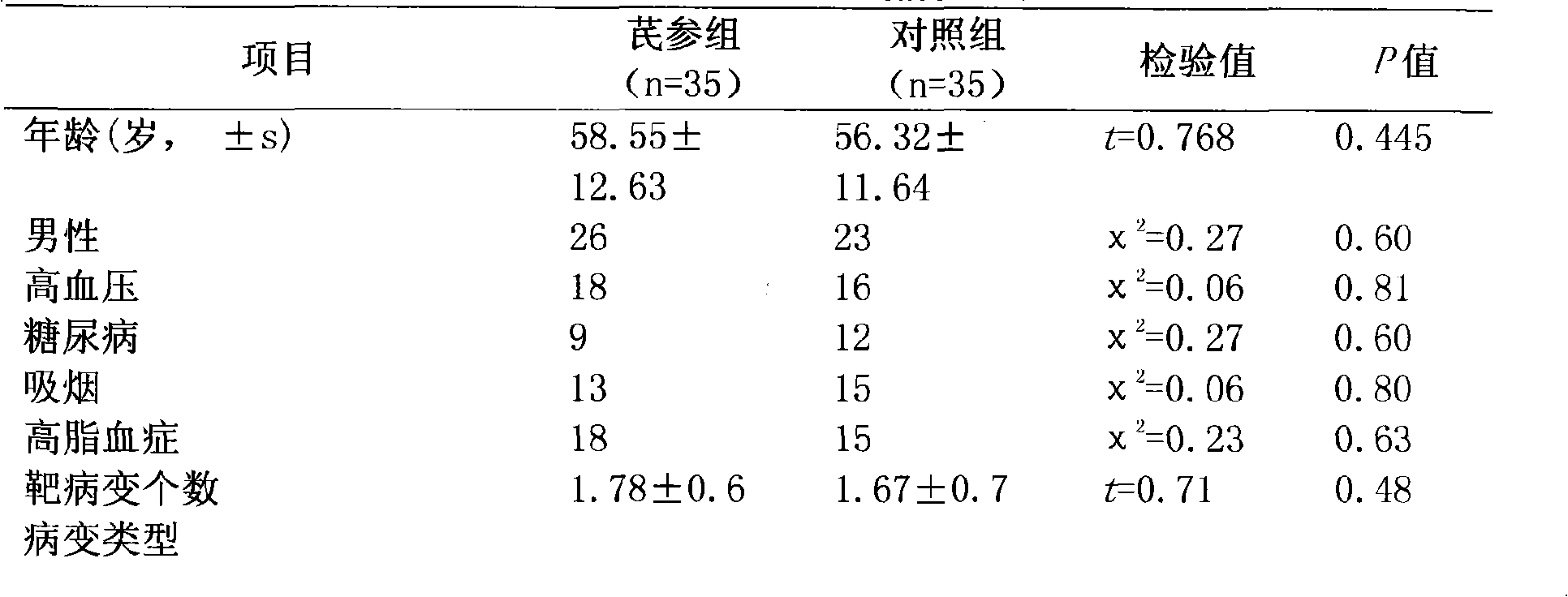 Application of a traditional Chinese medicine in preparing a medicine for reducing inflammatory reaction after PCI