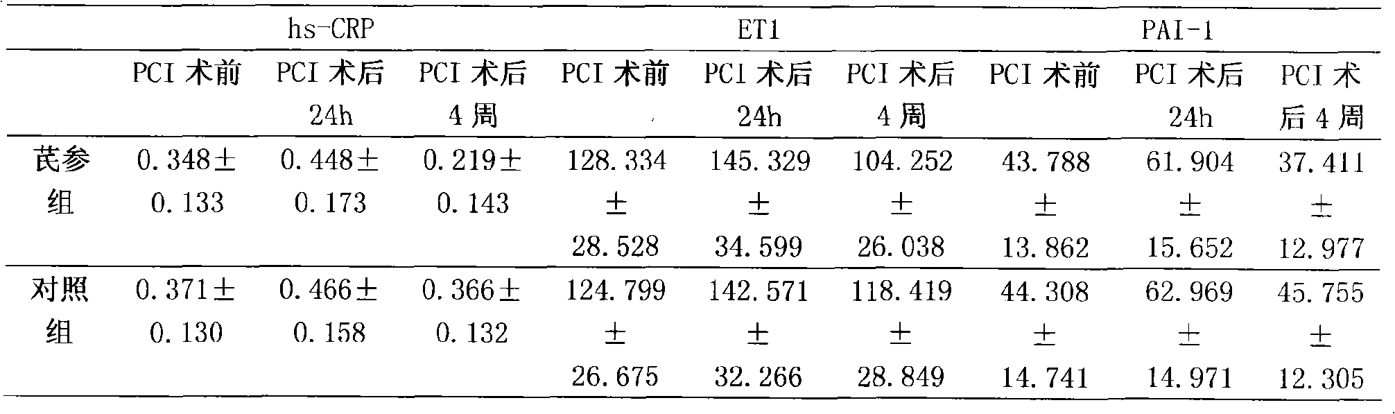 Application of a traditional Chinese medicine in preparing a medicine for reducing inflammatory reaction after PCI