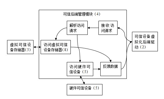 A virtualization system and method based on xen secure computer trusted device