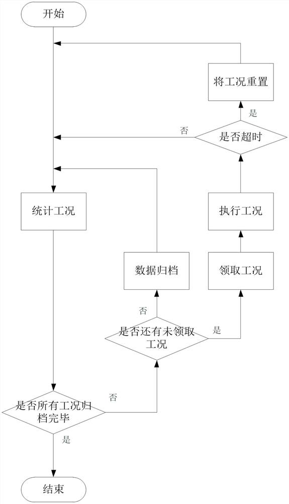 Artificial intelligence processing method and system for batch simulation of digital aircraft working condition set