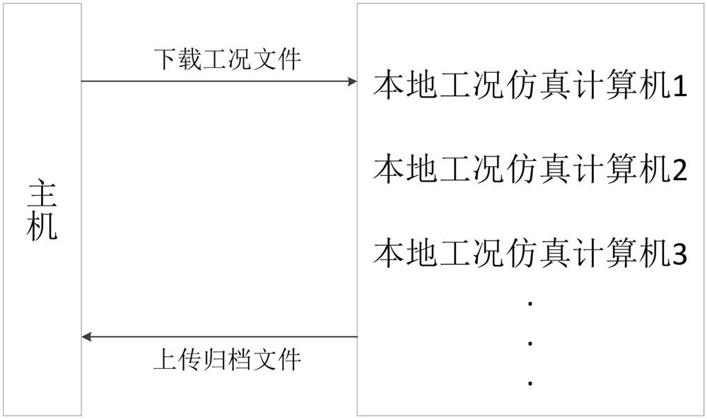 Artificial intelligence processing method and system for batch simulation of digital aircraft working condition set