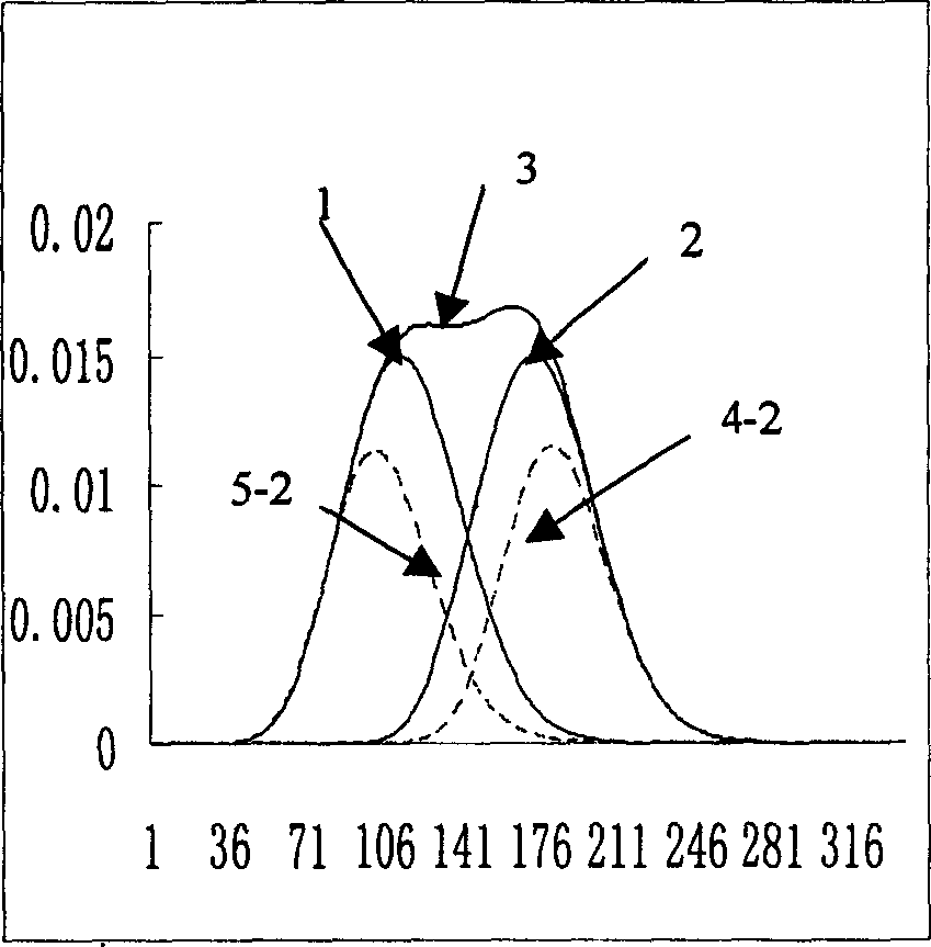 Method for determining separate peak among chromatographic overlapping peaks