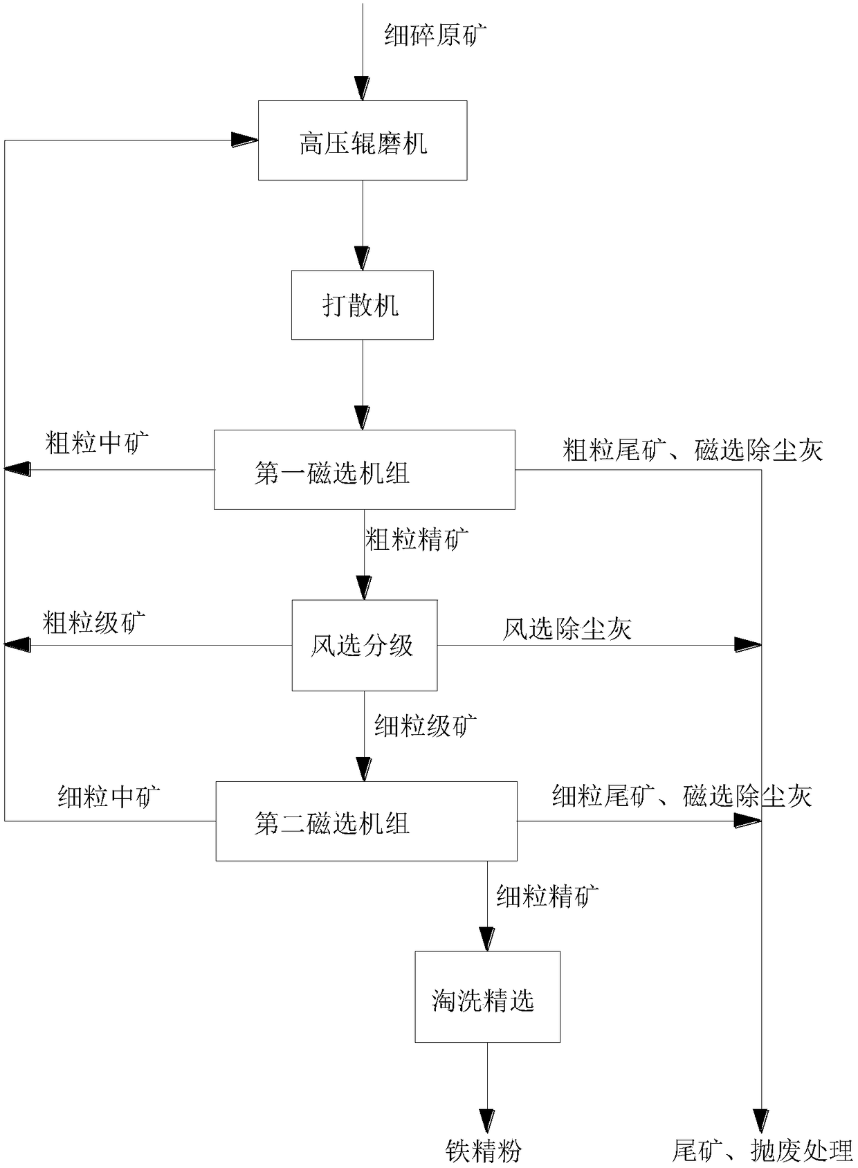 Fine product dry type separation iron fine powder technology