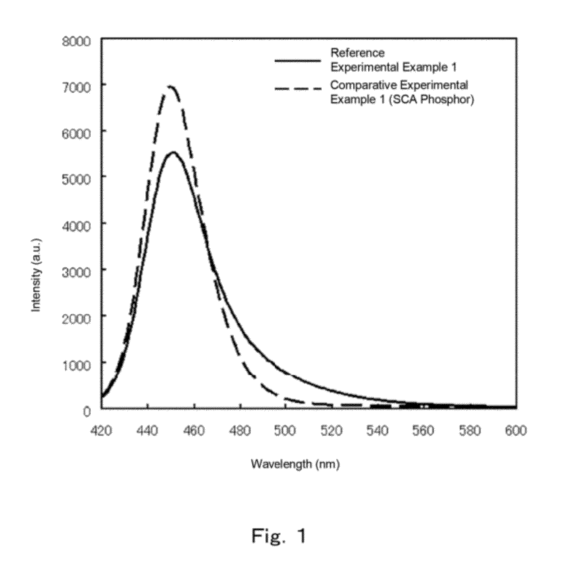 Halophosphate phosphor and white light-emitting device