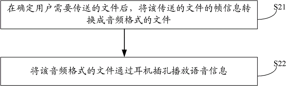 Data sending, receiving and transmitting method and system based on headset jack