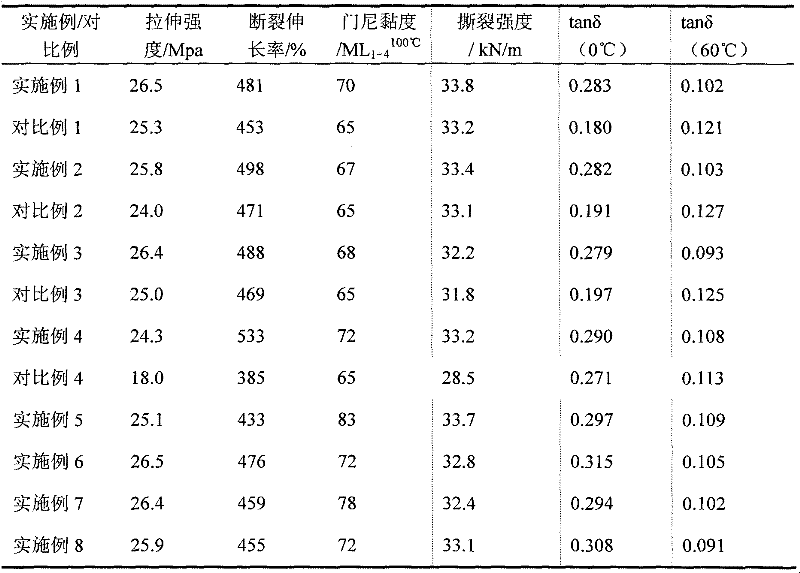 A kind of styrene, butadiene, isoprene star copolymer and preparation method thereof