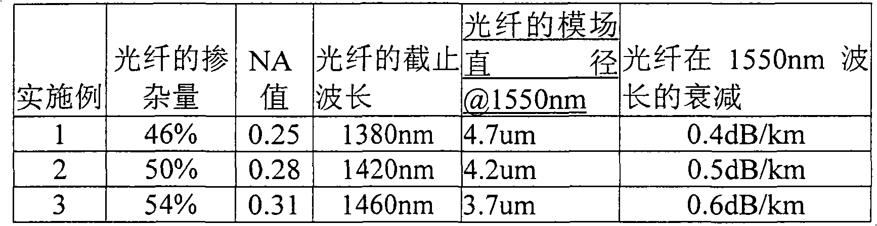 Novel highly germanium-doped -type light-sensitive optical fibre and method for making same