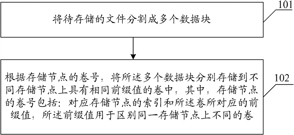 File management method, equipment and memory system