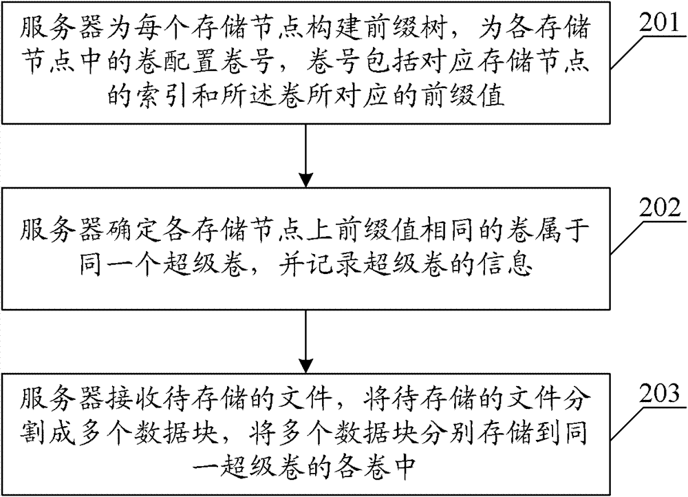 File management method, equipment and memory system