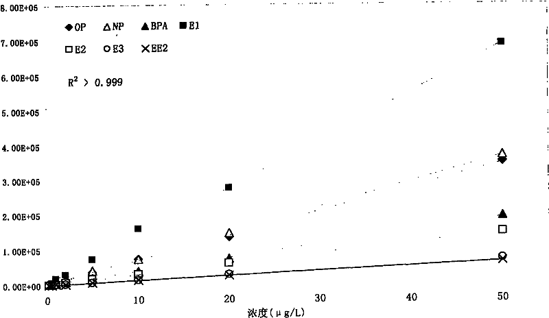 Method for detecting estrogen, nonyl phenol, octylphenol and bisphenol A together in water environment