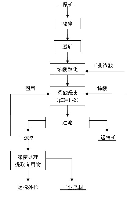 Method for treating primary low-grade high-phosphorus manganese ore by acid blending curing