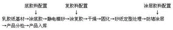 Abrasive paper production process and coating adhesive formula