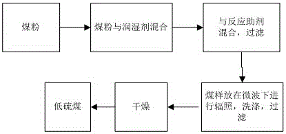 Method for desulphurization through oxidation of high-sulfur coal with combination of microwaves and auxiliary agents