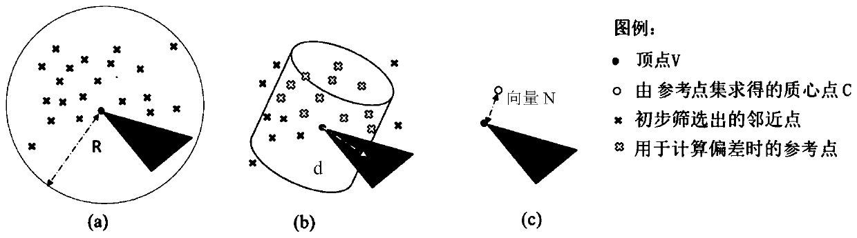 Point cloud error calculation method