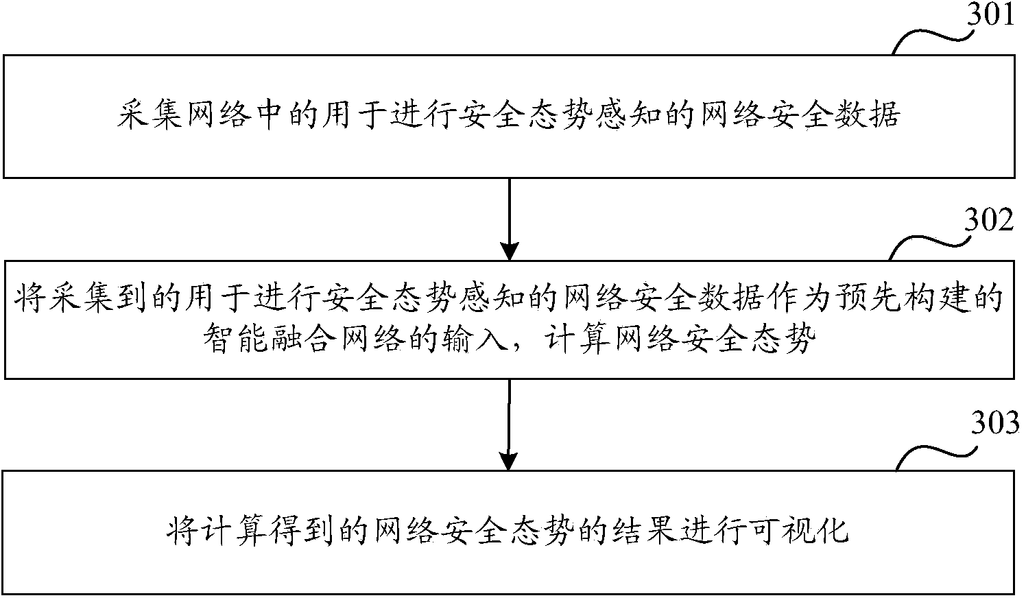 Network security situation sensing system and method