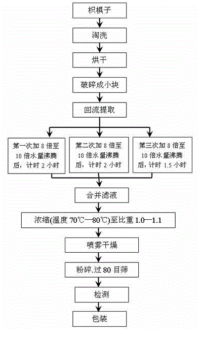 Pharmaceutical composition with auxiliary protection function of treating chemical liver injury