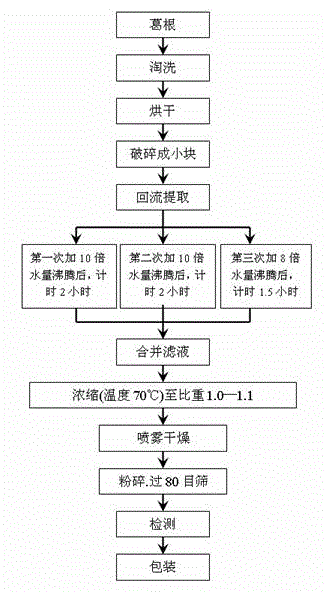 Pharmaceutical composition with auxiliary protection function of treating chemical liver injury