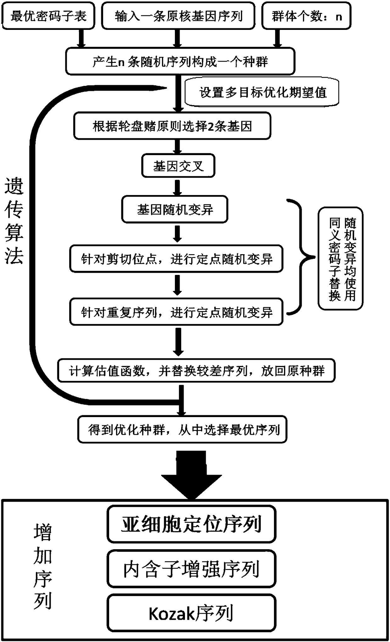 CodonPlant system used for plant exogenous gene modification, and modification method thereof