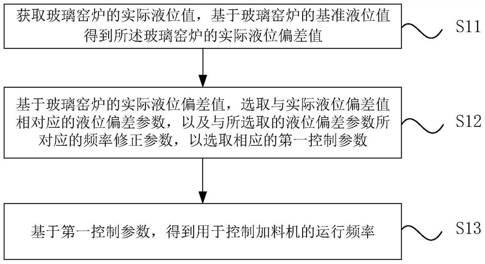 A feeding control system, feeding control method and feeding machine